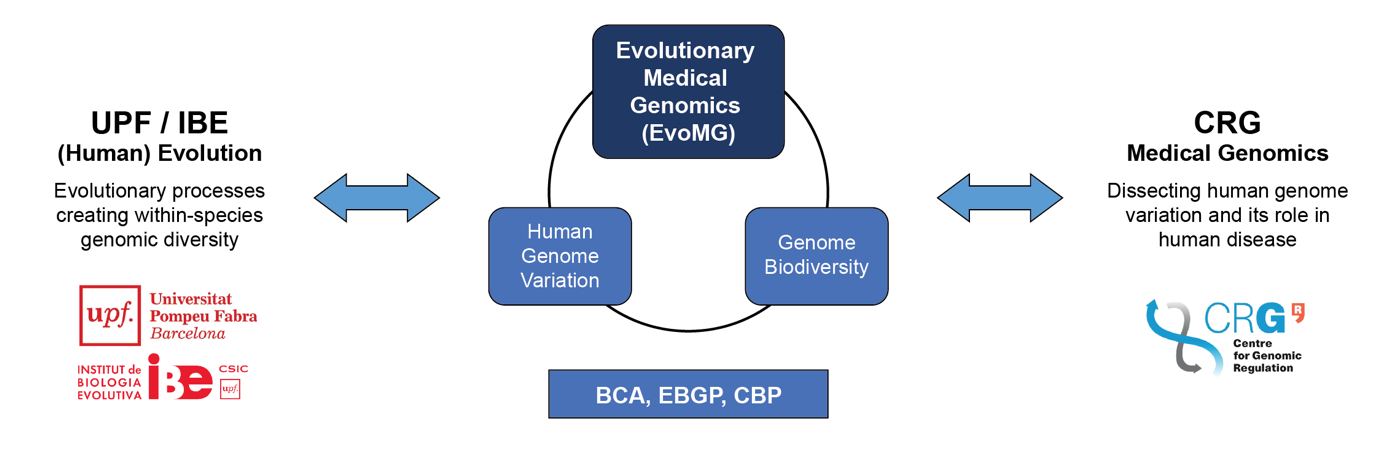 Evolutionary Medical Genomics